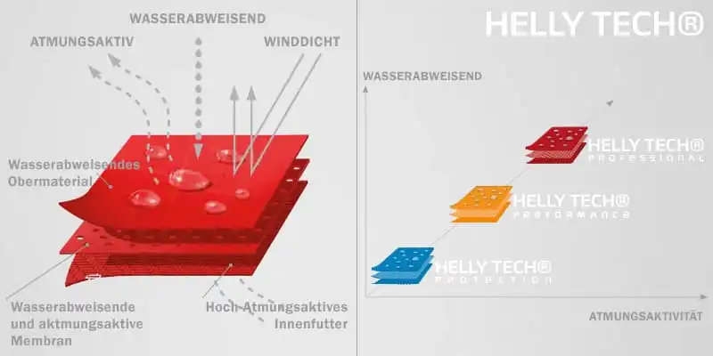 arbeitskleidung helly-tech helly-hansen