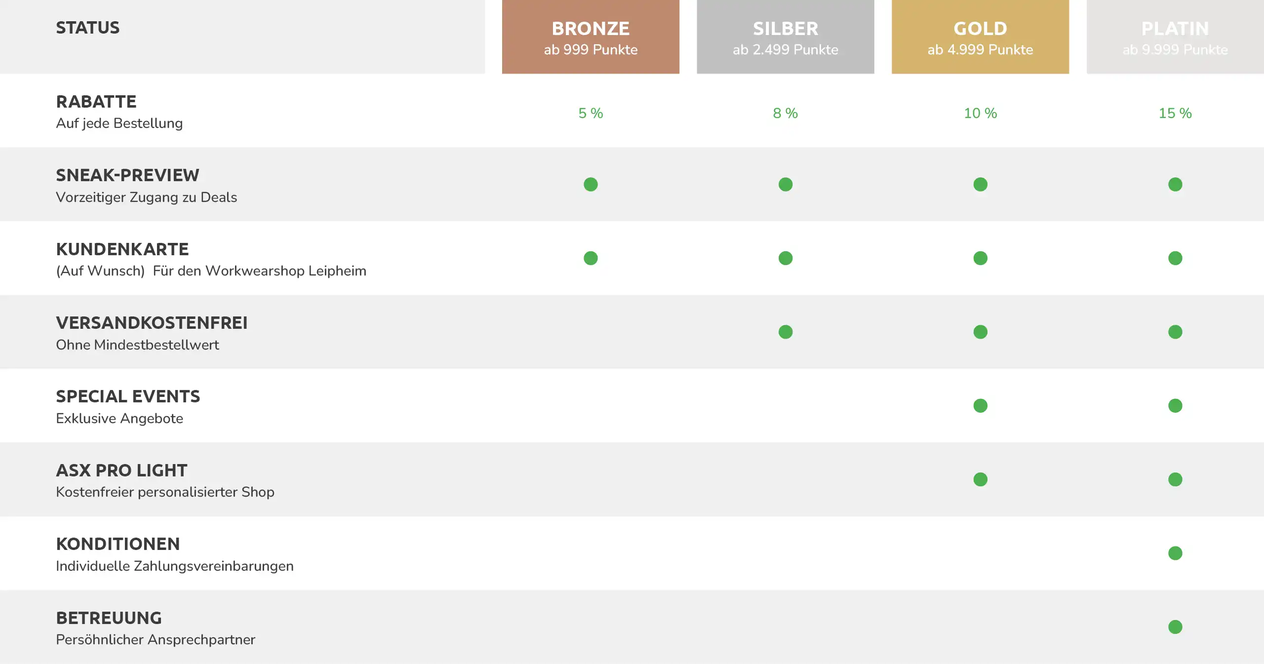 Treueprogramm Tabelle